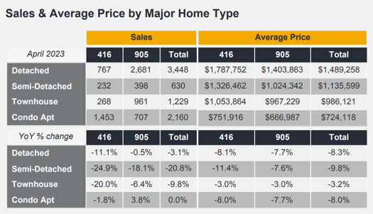 Chart - 2023-04 Toronto & GTA Home Sales & Average Price by Major Home Type