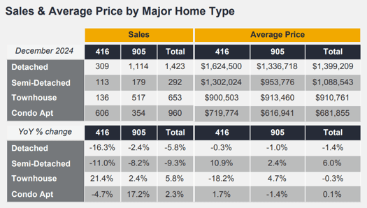 Chart - 2024-12 Toronto & GTA Home Sales & Average Price by Major Home Type