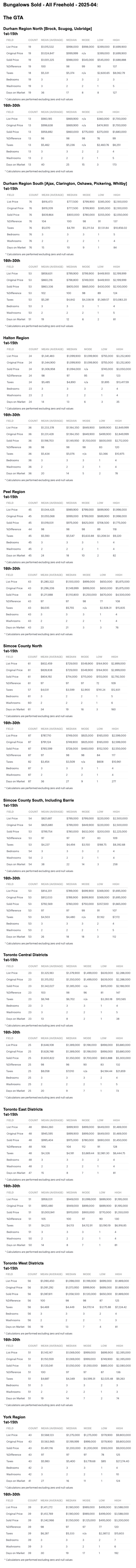 Charts - 2025-04 Toronto & GTA, Ontario Bungalows, 1 Storey & Bungaloft For Sale, Sold & Full Stats by City-Region