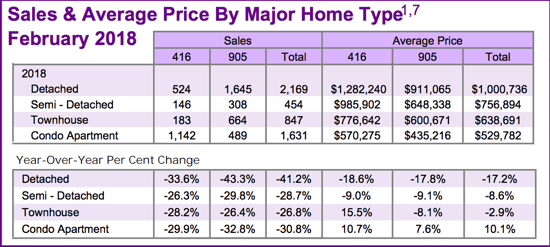 Chart - Toronto & GTA Home Sales & Average Price by Major Home Type 2018-02