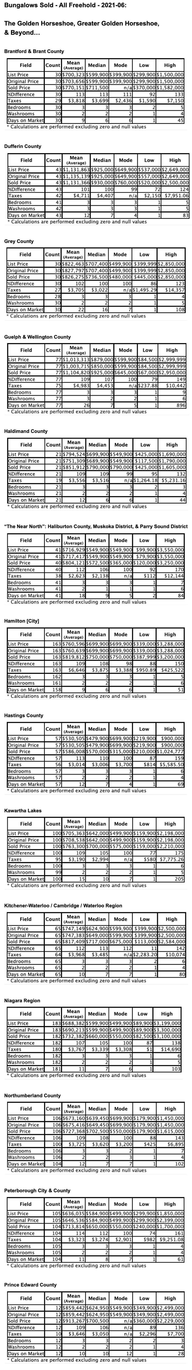 Charts: Golden Horseshoe & GGH, Ontario Bungalows by City/Region 2021-6 - Average Ask & Sale Prices, Taxes, Volume & Days on Market