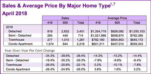 Chart - Toronto & GTA Home Sales & Average Price by Major Home Type 2018-04