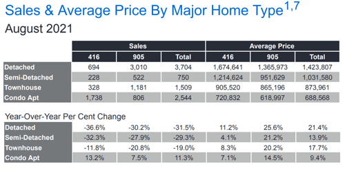 Chart - 2021-08 Toronto & GTA Home Sales & Average Price by Major Home Type