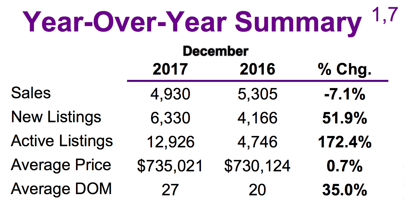 Chart - Toronto & GTA Home Sales Year-Over-Year Summary @ 2017-12.png