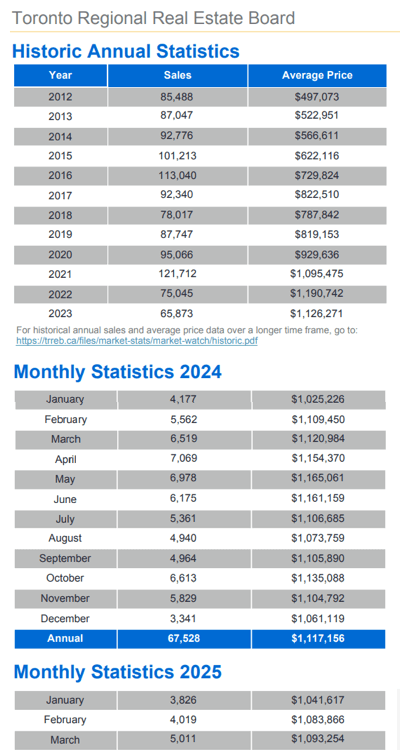Chart - 2025-03 Toronto & GTA Home Sales Historic Annual & Monthly Stats
