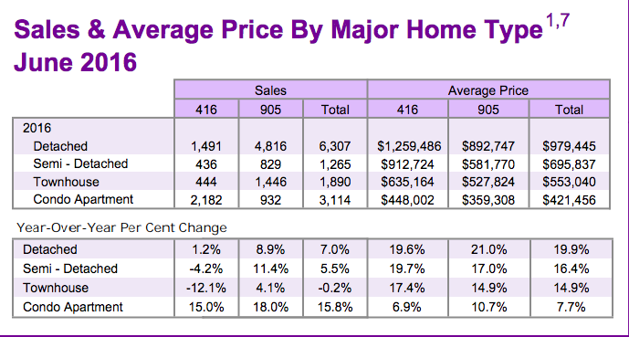 Chart - Toronto & GTA Home Sales & Average Price by Major Home Type 2016-06
