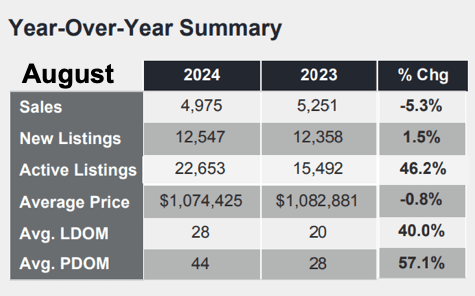 Chart - 2024-08 Toronto & GTA Home Sales YoY Summary