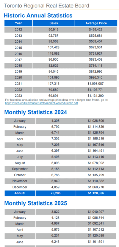 Chart - 2025-06 Toronto & GTA Home Sales Historic Annual & Monthly Stats