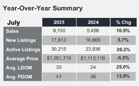Chart - 2025-07 Toronto & GTA Home Sales YoY Summary