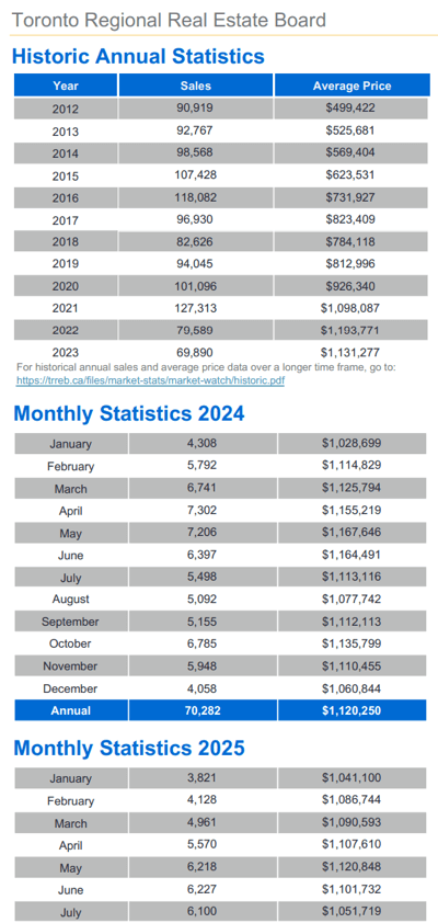 Chart - 2025-07 Toronto & GTA Home Sales Historic Annual & Monthly Stats