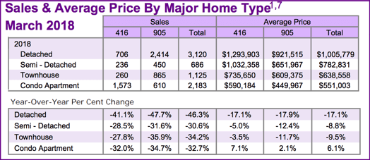 Chart - Toronto & GTA Home Sales & Average Price by Major Home Type 2018-03