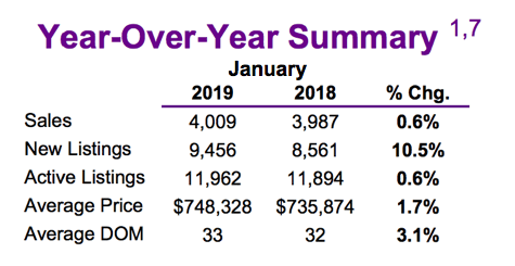 Chart - Toronto & GTA Home Sales YoY Summary @ 2019-01 