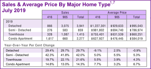Chart - 2019-07 Toronto & GTA Home Sales & Average Price by Major Home Type