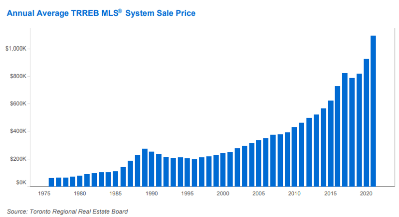 Chart - 20220-10 - Average Home Sale Prices Since 1976
