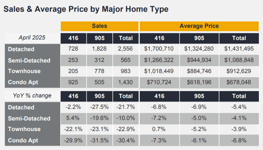Chart - 2025-04 Toronto & GTA Home Sales & Average Price by Major Home Type
