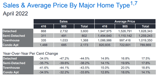 Chart - 2022-04 Toronto & GTA Home Sales & Average Price by Major Home Type