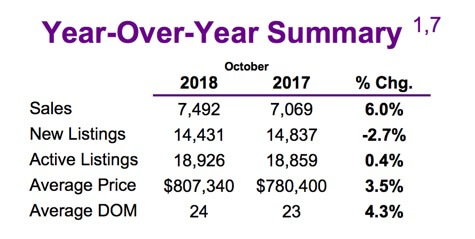 Chart - Toronto & GTA Home Sales YoY Summary @ 2018-10