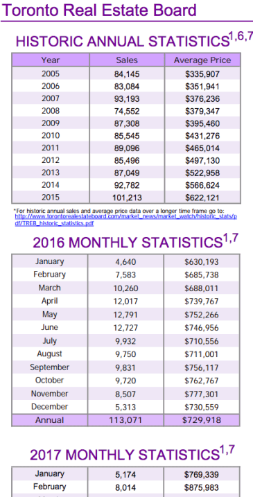 Chart - Toronto & GTA Home Sales Historic Annual Stats to 2017-02.png