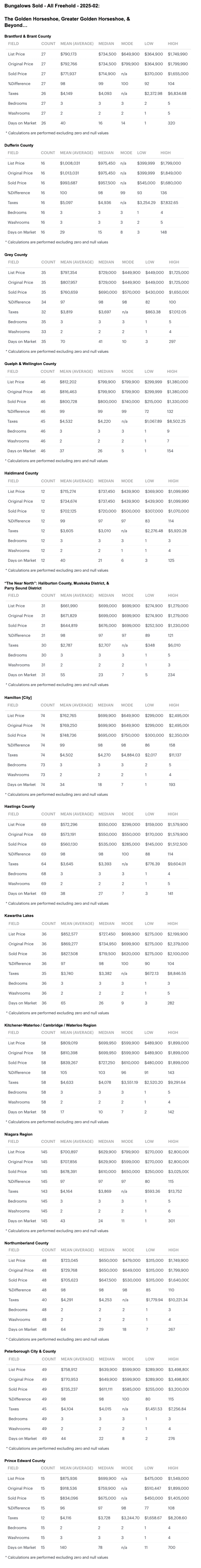 Charts - 2025-02 Greater Golden Horseshoe & Southern Ontario Bungalows, 1 Storey & Bungaloft For Sale, Sold & Full Stats by City-Region