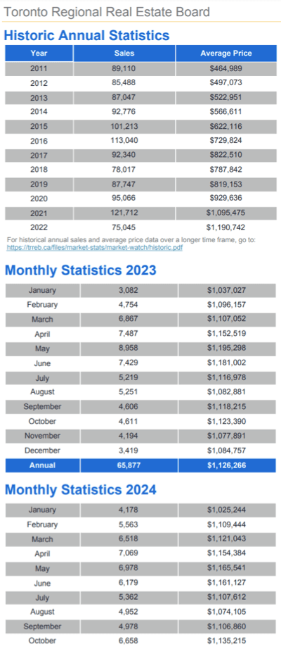 Chart - 2024-10 Toronto & GTA Home Sales Historic Annual & Monthly Stats