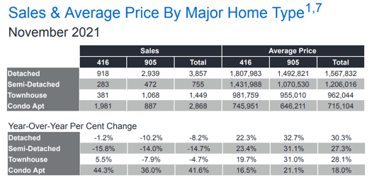 Chart - 2021-11 Toronto & GTA Home Sales & Average Price by Major Home Type