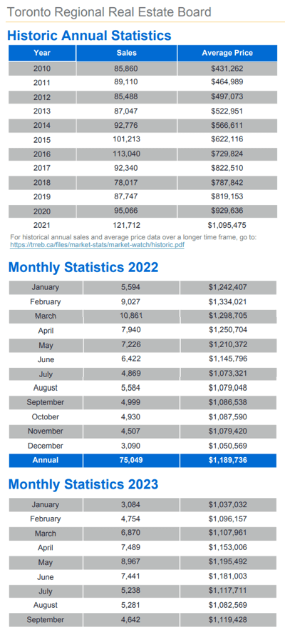 Chart - 2023-09 Toronto & GTA Home Sales Historic Annual & Monthly Stats