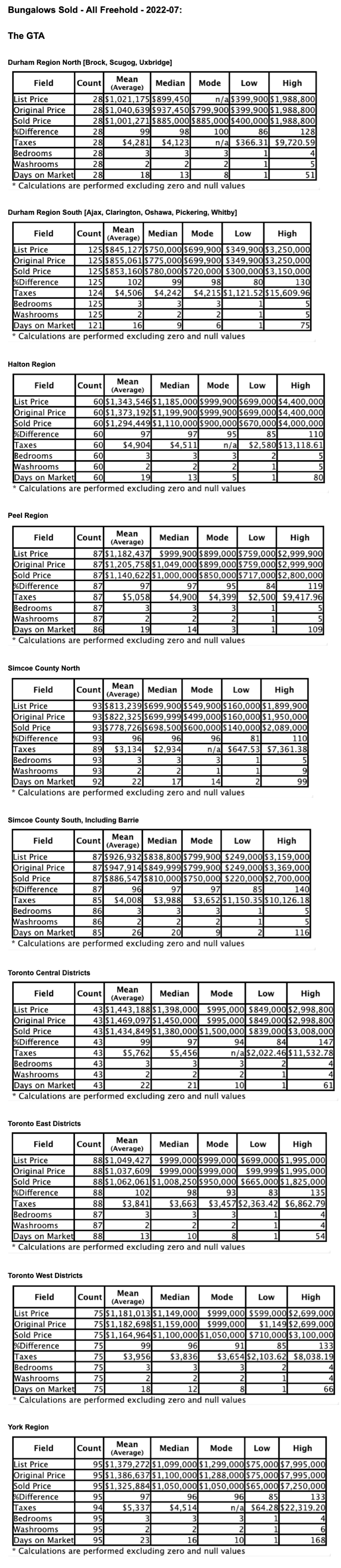 Charts: Toronto & GTA Bungalows by City/Region 2022-07 - Average Ask & Sale Prices, Taxes, Volume & Days on Market