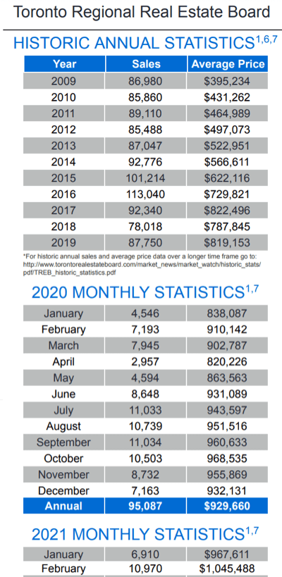 Chart - 2021-02 Toronto & GTA Home Sales Historic Annual & Monthly Stats