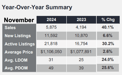 Chart - 2024-11 Toronto & GTA Home Sales YoY Summary