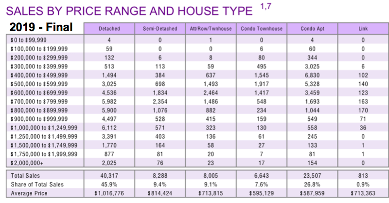 Chart - 2019-12 [Final] Toronto & GTA Home Sales Historic Annual & Monthly Stats