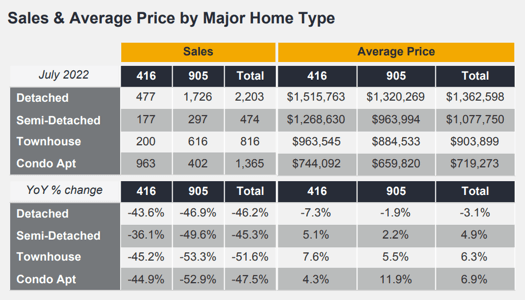 Chart - 2022-07 Toronto & GTA Home Sales & Average Price by Major Home Type