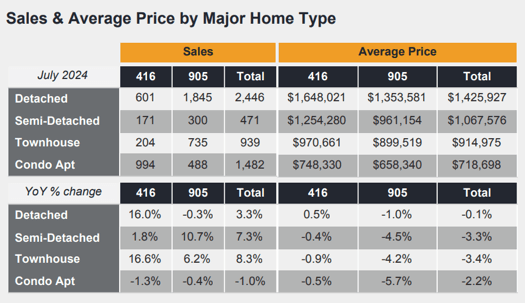 Chart - 2024-07 Toronto & GTA Home Sales & Average Price by Major Home Type