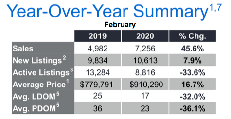 Chart - 2020-02 Toronto & GTA Home Sales YoY Summary