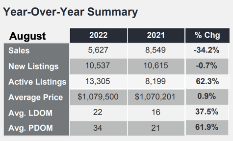 Chart - 2022-08 Toronto & GTA Home Sales YoY Summary