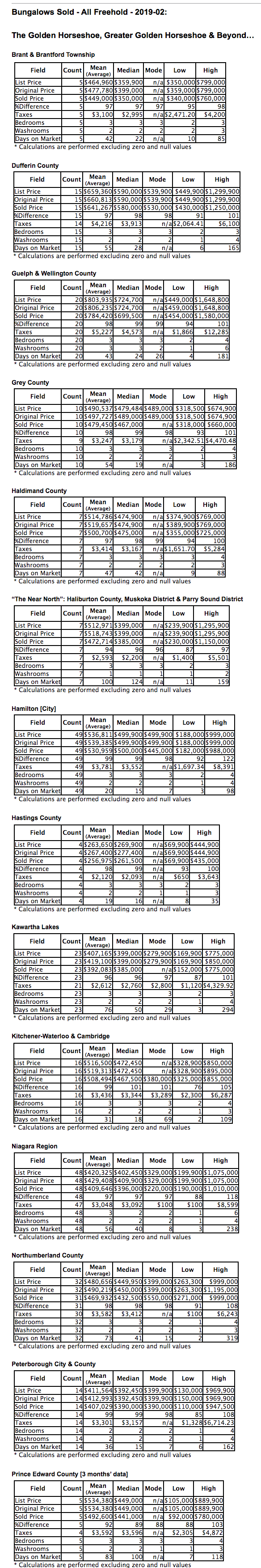Chart: GGH & Beyond Bungalows City/Region 2019-02 - Average Ask & Sale Prices, Taxes, Volume & Days on Market