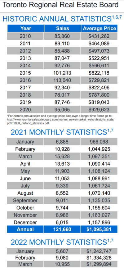 Chart - 2022-03 Toronto & GTA Home Sales Historic Annual & Monthly Stats