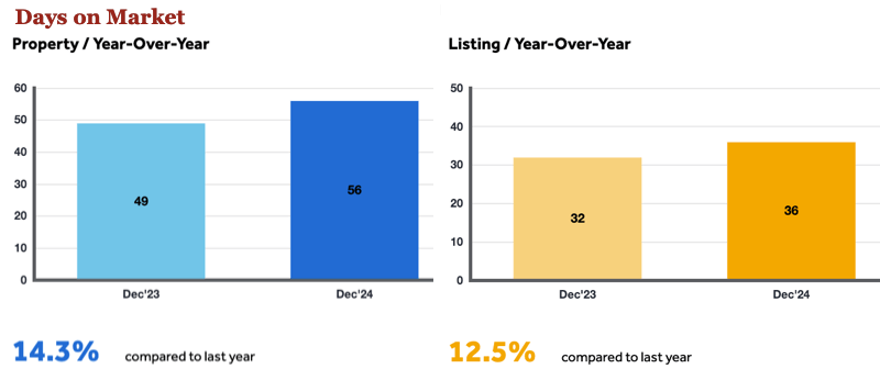 Chart - 2024-12 Toronto & GTA Home Sales - Days on Market Stats 800w