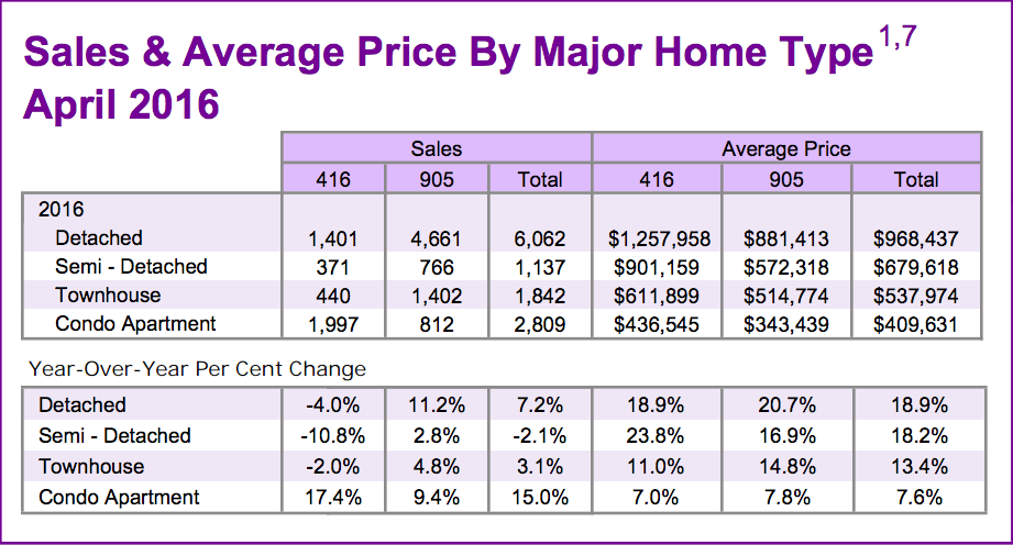 Chart - Toronto & GTA Home Sales & Average Price by Major Home Type 2016-04