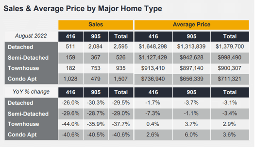 Chart - 2022-08 Toronto & GTA Home Sales & Average Price by Major Home Type