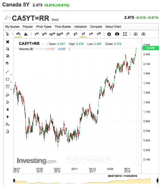 2018-09 Canada 5-Year Bond Yield