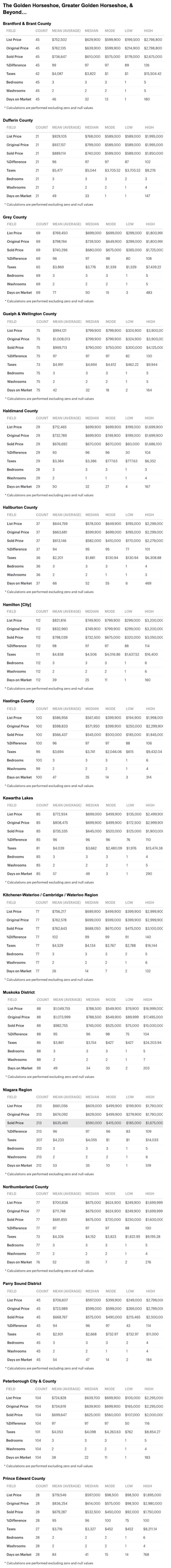Charts - 2025-09 Greater Golden Horseshoe & Southern Ontario Bungalows, 1 Storey & Bungaloft For Sale & Sold by City-Region