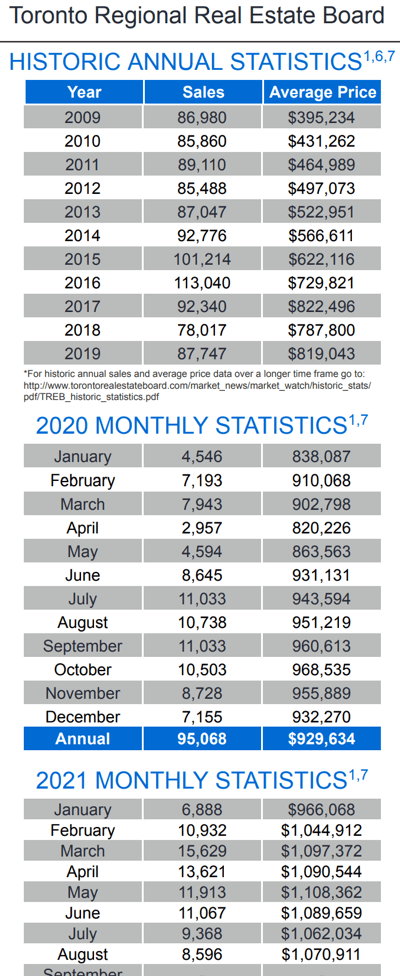 Chart - 2021-08 Toronto & GTA Home Sales Historic Annual & Monthly Stats