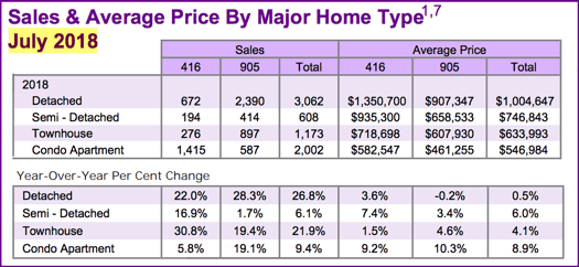 Chart - Toronto & GTA Home Sales & Average Price by Major Home Type 2018-08 Post-JULY 18 STATS