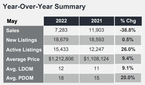 Chart - 2022-05 Toronto & GTA Home Sales YoY Summary