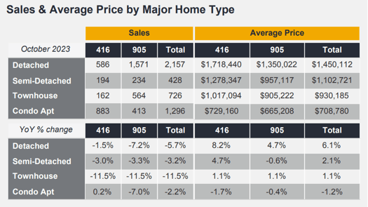 Chart - 2023-10 Toronto & GTA Home Sales & Average Price by Major Home Type