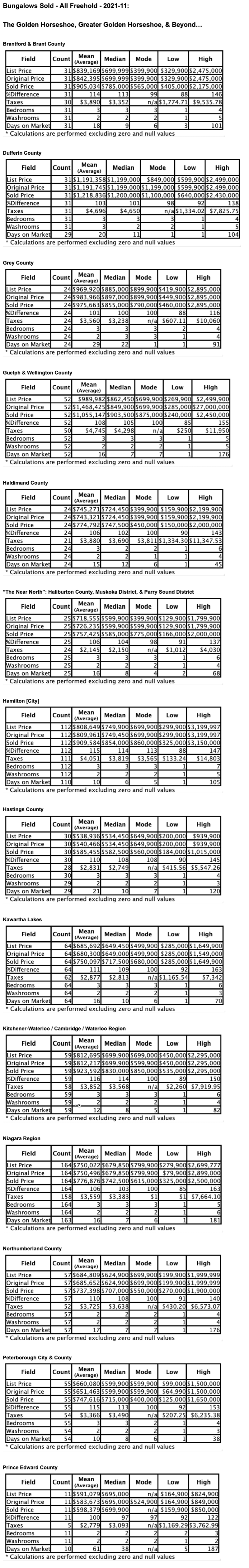 Charts: Ontario’s "Golden Horseshoe & Beyond" Bungalows by City/Region 2021-11 - Average Ask & Sale Prices, Taxes, Volume & Days on Market