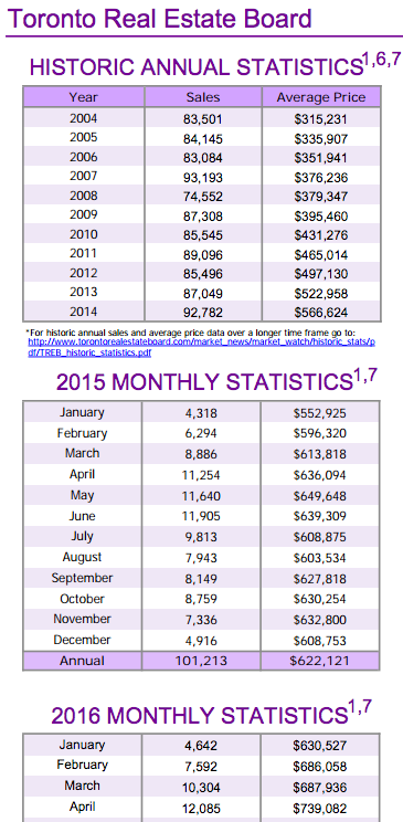 Chart - Toronto & GTA Home Sales Historic Annual Stats to 2016-04.png