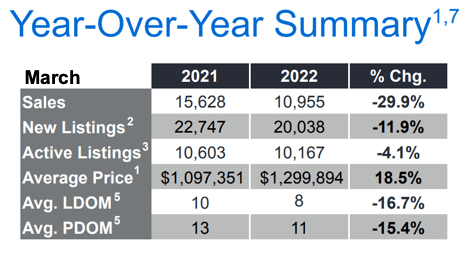 Chart - 2022-03 Toronto & GTA Home Sales YoY Summary