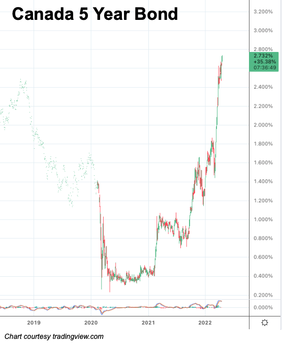 Chart - 2022-03 Toronto & GTA Home Sales Canada 5yr Bond Yield