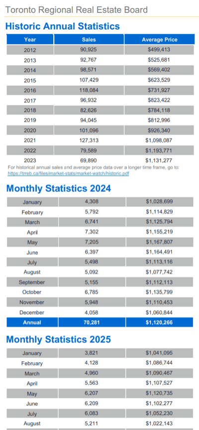 Chart - 2025-08 Toronto & GTA Home Sales Historic Annual & Monthly Stats
